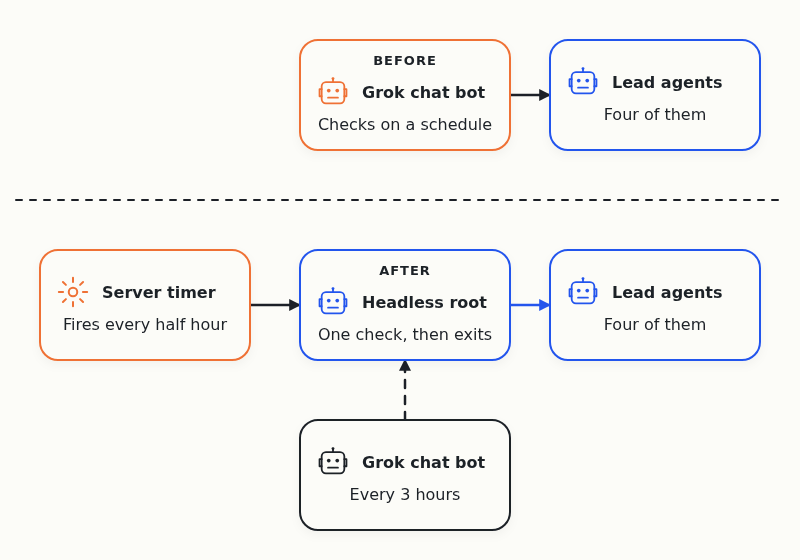 Before, the Grok bot checked the agents on a schedule. After, a server timer starts a short headless root every half hour, and the Grok bot looks in every few hours