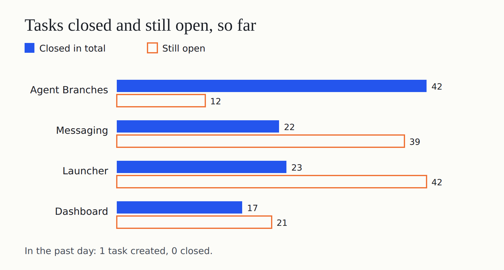 Tasks open and closed so far in each project's tracker