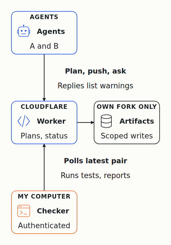 Agents push through the Cloudflare Worker, which lets each agent write only to its own fork in Artifacts, Cloudflare's Git storage. The Worker keeps plans, results and warnings, and a checker on my computer tests the latest pair and reports back